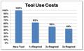 tool regrinding cost savings
