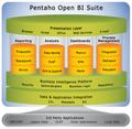 Pentaho Open BI Suite
